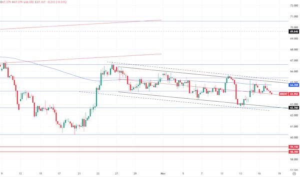 Нефть «застряла» на месте
